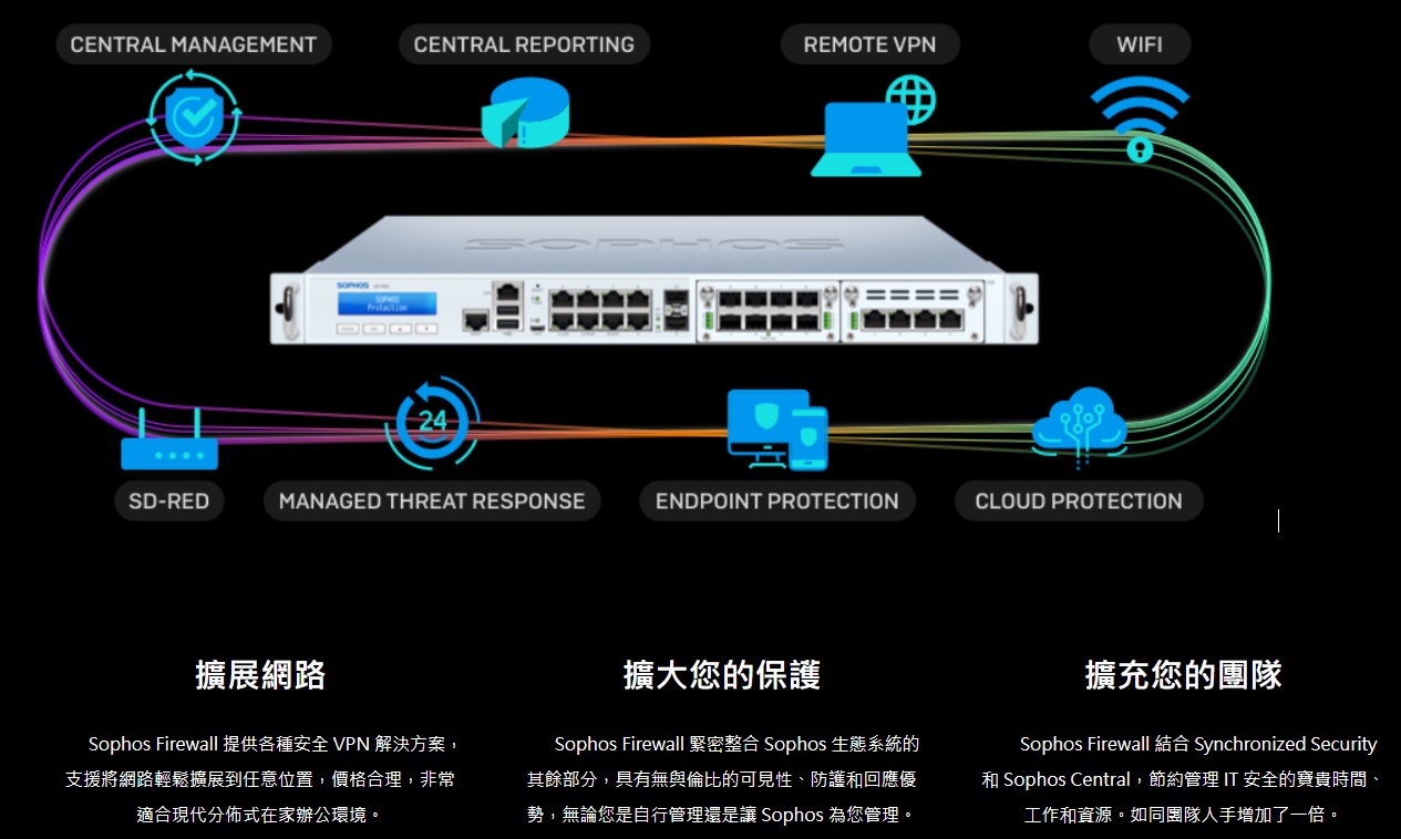 SOPHOS XGS Firewall 生態系統